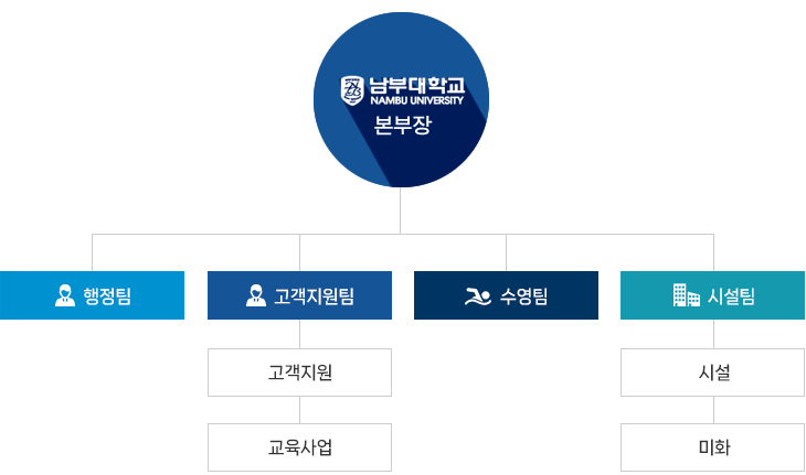 조직도